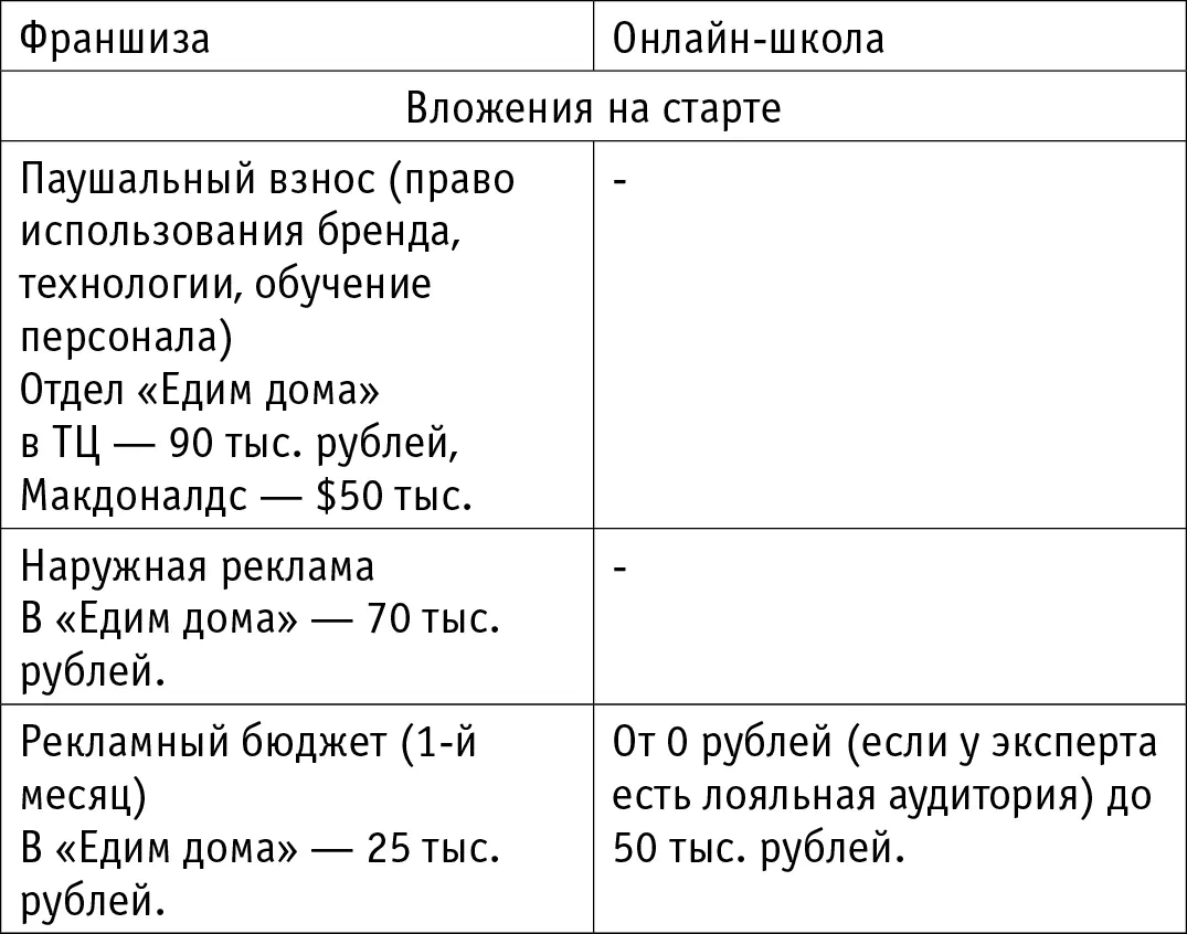 Для того чтобы открыть отдел товаров для Едим дома площадью 20 м² нужны - фото 1