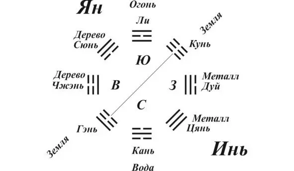 Рисунок 2а Но со временем китайцы пришли к пятиэлементной теории и в связи с - фото 4
