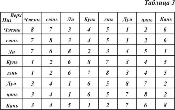 Далее древние китайцы объединили две триграммы вместе и получили фигуру из - фото 8