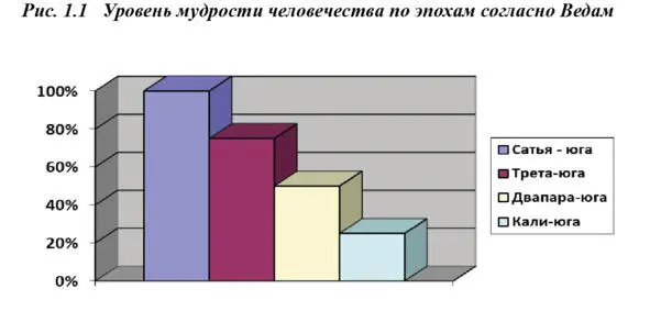 Сатьяюга 100 Третаюга 75 Двапараюга 50 Калиюга 25 Рис - фото 6