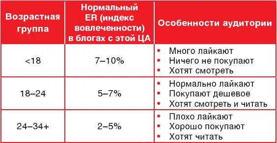 Индекс вовлеченности Engagement Rate ER это соотношение активных действий - фото 1