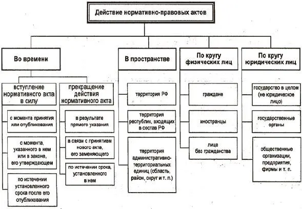 Рис 1 Пределы действия нормативноправого акта Правовой обычай Под - фото 1