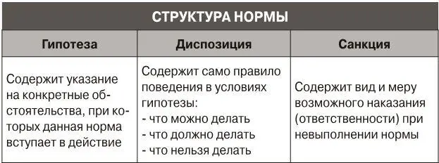 Рис 2 Графическая интерпретация структуры нормы права В процессе реализации - фото 2