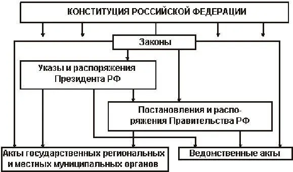 Рис 3 Соподчиненность правовых актов в соответствии с Конституцией Российской - фото 3