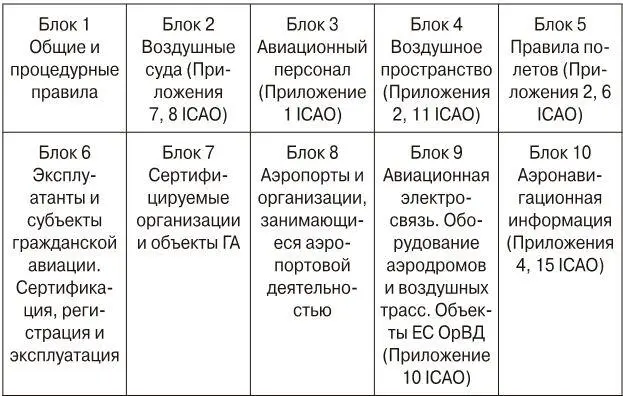 Рис 4 Структура свода федеральных авиационных правил регулирующих - фото 4