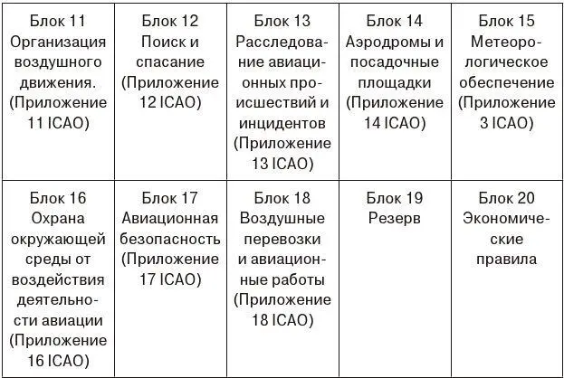 Рис 4 Структура свода федеральных авиационных правил регулирующих - фото 5