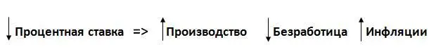 Снижение процентных ставок в экономике приводит к росту экономики страны и к - фото 1