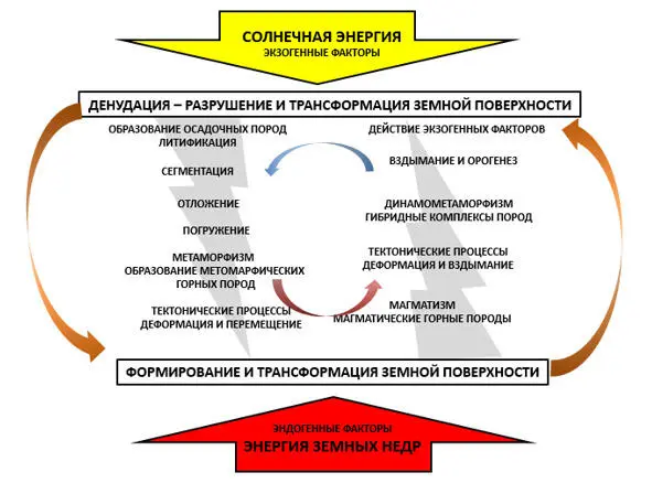 Схема круговорота вещества на Земле Под воздействием глубинных процессов - фото 5