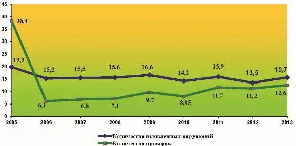 Характер и типология выявленных в 2013 году правонарушений по вопросам - фото 1