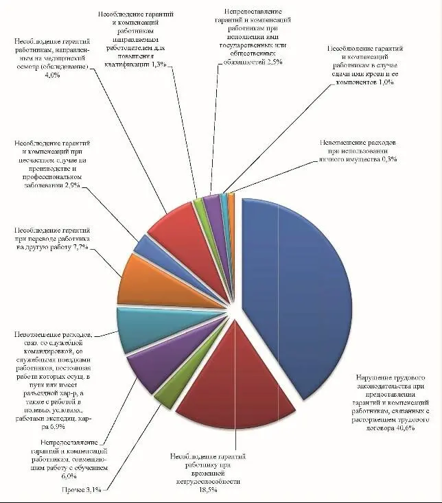 К числу наиболее типичных нарушений по данному институту трудового права - фото 2