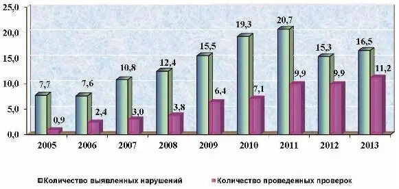 Из общего числа выявленных правонарушений по данному институту трудового права - фото 3
