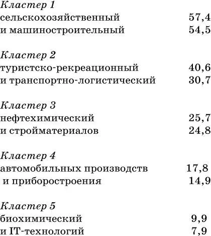 В целом в регионах сформировалась довольно сбалансированная по группировке - фото 9