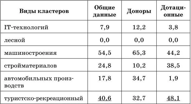 Таким образом производственноэкономическая кластеризация и ее иерархия по - фото 10