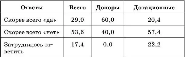 Чем больше разрыв позиций тем сильнее сигнализация о несовпадении групповых - фото 12