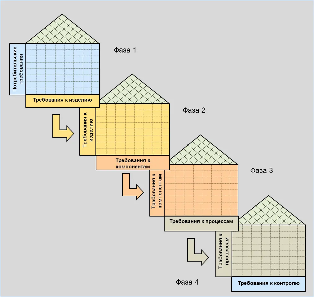 Рис 14 Последовательность развертывания требований к проектированию и - фото 5