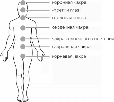 Рисунок 12 Энергетические центры человеческого тела чакры Причиной таких - фото 2