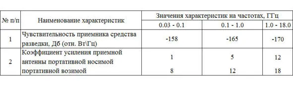 Рисунок 3 Таблица основных характеристик средств радиоразведки и - фото 3