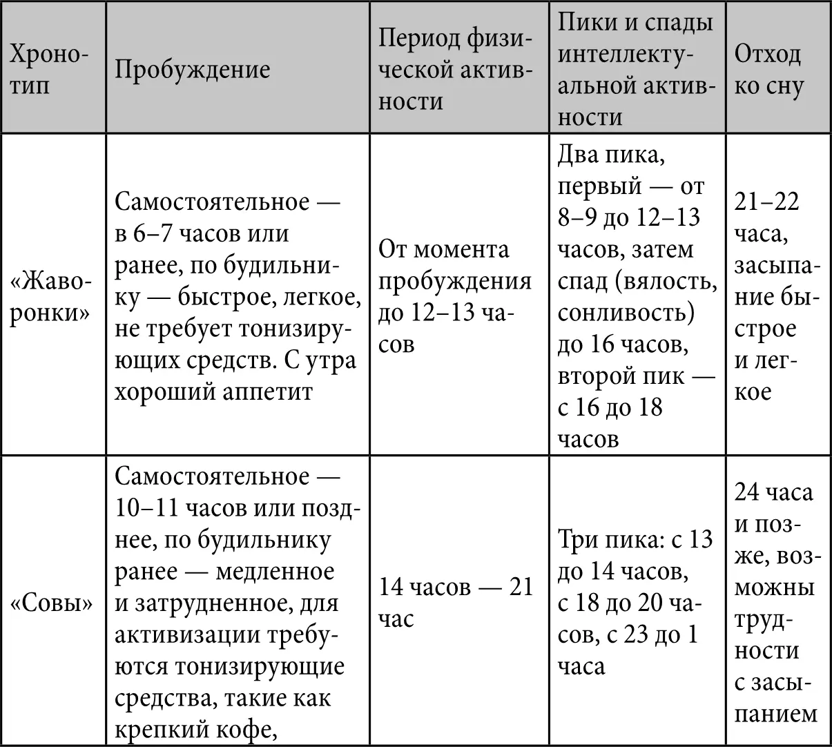 Само по себе деление на хронотипы с одной стороны довольно сложное а с - фото 3