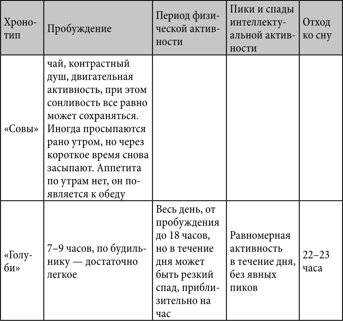 Само по себе деление на хронотипы с одной стороны довольно сложное а с - фото 4