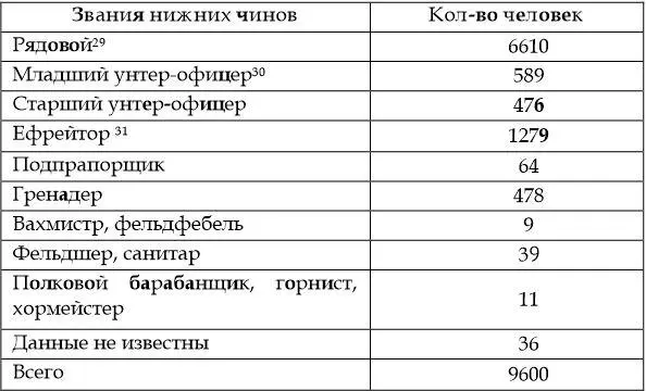Основная масса потерь принимавших участие в боевых действиях относится к - фото 4