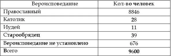Как правило в сохранившихся архивных документах указано семейное положение - фото 9