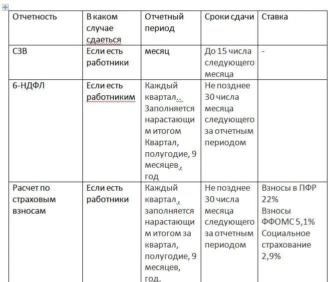 Продолжение таблицы Отчетность для ИП Упрощенная система налогообложения - фото 3