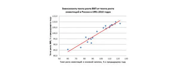 Рис11Зависимость темпа роста ВВП от темпа роста ИОК МАТЕМАТИЧЕСКАЯ МОДЕЛЬ - фото 1