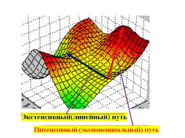 Рис12Рост ВВП по экстенсивному и интенсивному пути развития экономики И хотя - фото 2