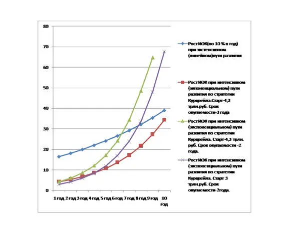 Рис13Рост ИОК при экстенсивном и интенсивном пути развития экономики Но нас - фото 3