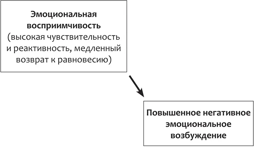 Рис 1 Собрав пазл воедино вы увидите что повышенная эмоциональная - фото 3