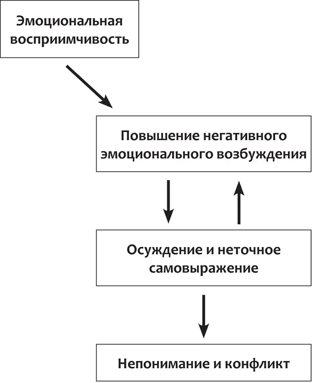 Рис 2 Неточное самовыражение также повышает возбуждение Оказывается то - фото 4