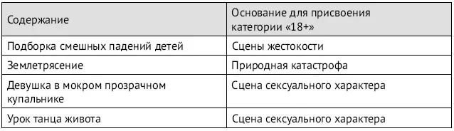 Как видно из таблицы видеоролику с подборкой смешных падений детей была - фото 13