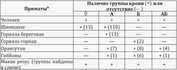 В скобках обозначено количество исследованных особей Сделанные Ж Труазье - фото 1