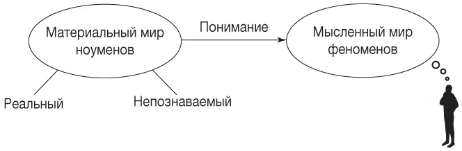В философии термин идеализм относится ко многим направлениям в которых - фото 7
