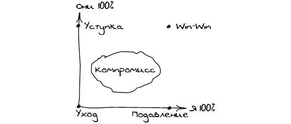 Рис 2 Конфликты по К Томасу и Р Килманну Что еще я могу сделать Отдать все - фото 2