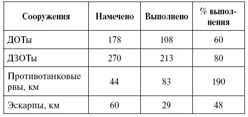 В первой декаде октября 1941 г готовность сооружений всех четырех укрепрайонов - фото 7