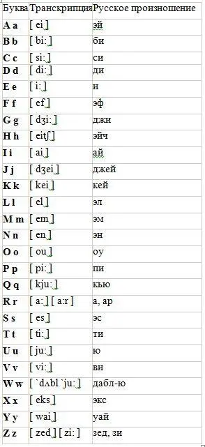 Транскрипция Транскрипция английских букв и звуков Урок 1 Осторожно 1 - фото 1