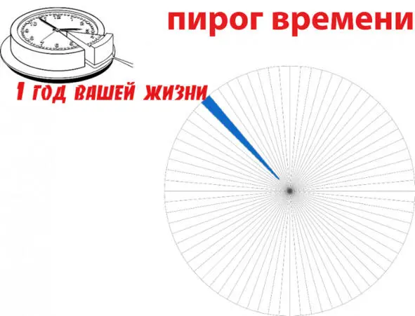 Теперь мысленно разделите круг на то количество времени которое вы отвели себе - фото 2