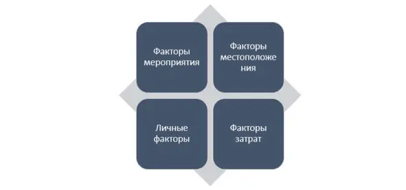 Рисунок 1 Четыре области мотивации к посещению мероприятия Сара Танфорд и ее - фото 1