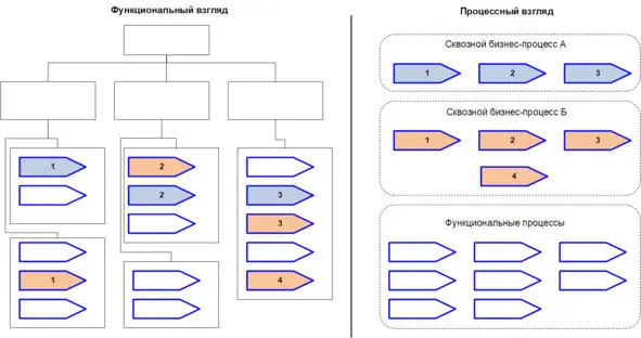 Рис 1 Функциональный и процессный взгляд Как правило функциональный процесс - фото 1