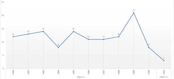 Число публикаций археологической тематики в иркутских газетах 19811991 гг В - фото 1