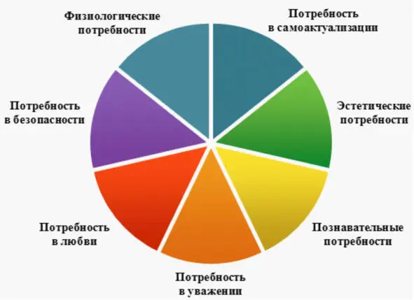 Теперь определив основные потребности ребёнка мы можем перейти к составлению - фото 2
