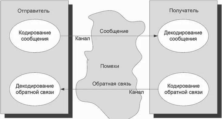 Рис 11 Схема процесса коммуникации В процессе коммуникации есть несколько - фото 1