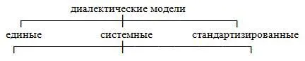 Рис 16 Виды диалектических моделей Рис17 Базовая модель учения о понятии - фото 7