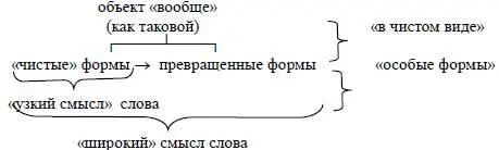 Рис 19 Переходные формы объектов Узкий смысл слова показывает чистые - фото 10