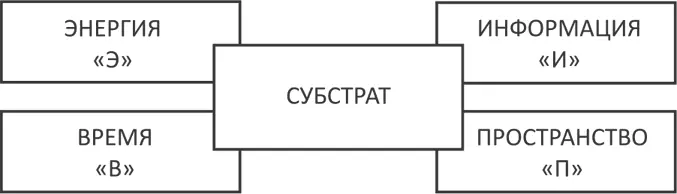 Рис 1 Графосимволическое представление общенаучного пентабазиса Ганзен - фото 1