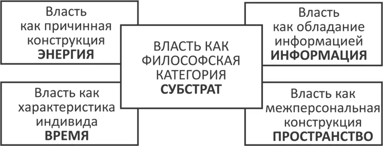 Рис 2 Системное описание теорий власти представленных в западной - фото 2