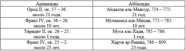 Однако в этом случае хронология правления парфянских царей оказывается - фото 5