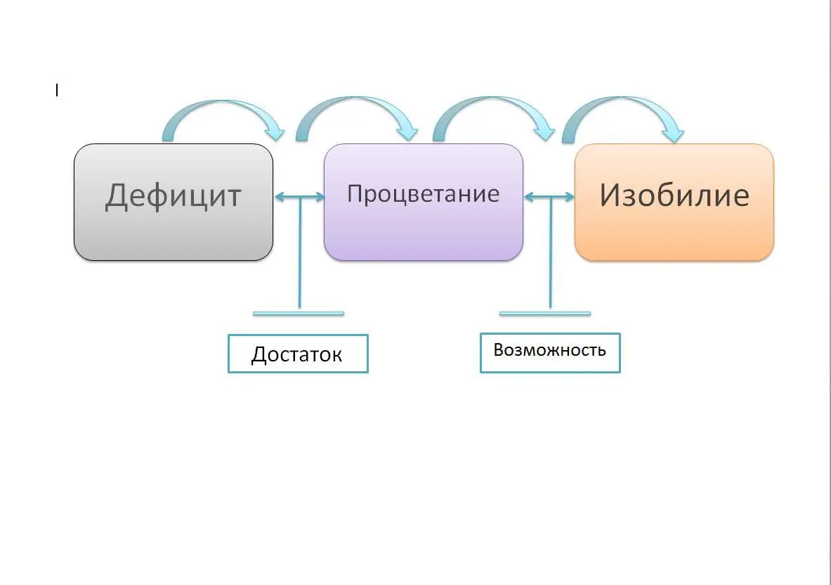 Состояние дефицита Дефицит это недостаточность в чемлибо нехватка - фото 2