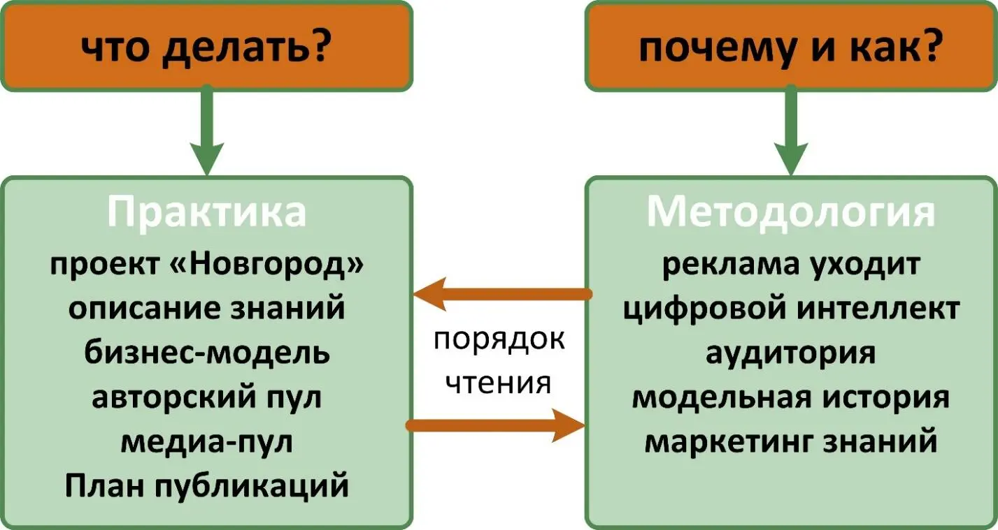 В первой части Практика Проект Новгород описан проект Новгород по - фото 1